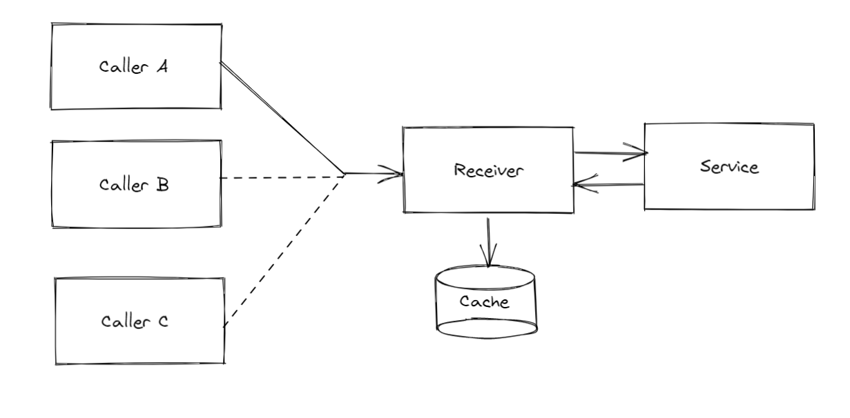 Cache is updated when Caller A interacts with the Receiver