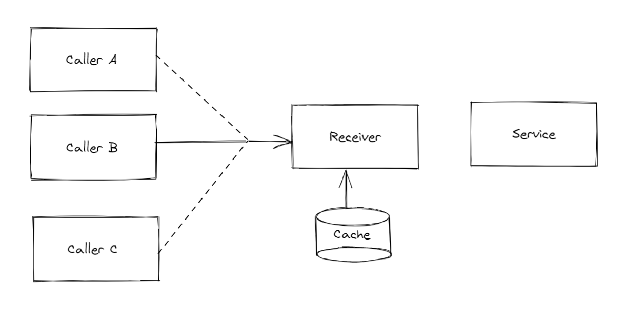 Cached data is then used directly for Caller B and Caller C