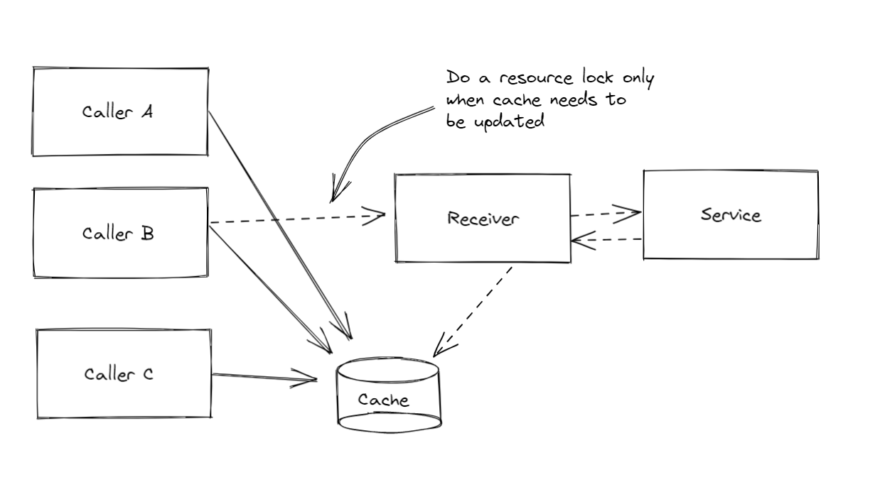 Interacting with the cache directly, and only locking when needed