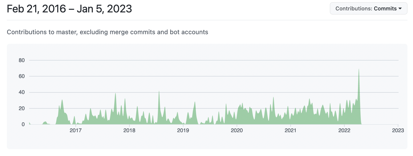 Code commit frequency up until today