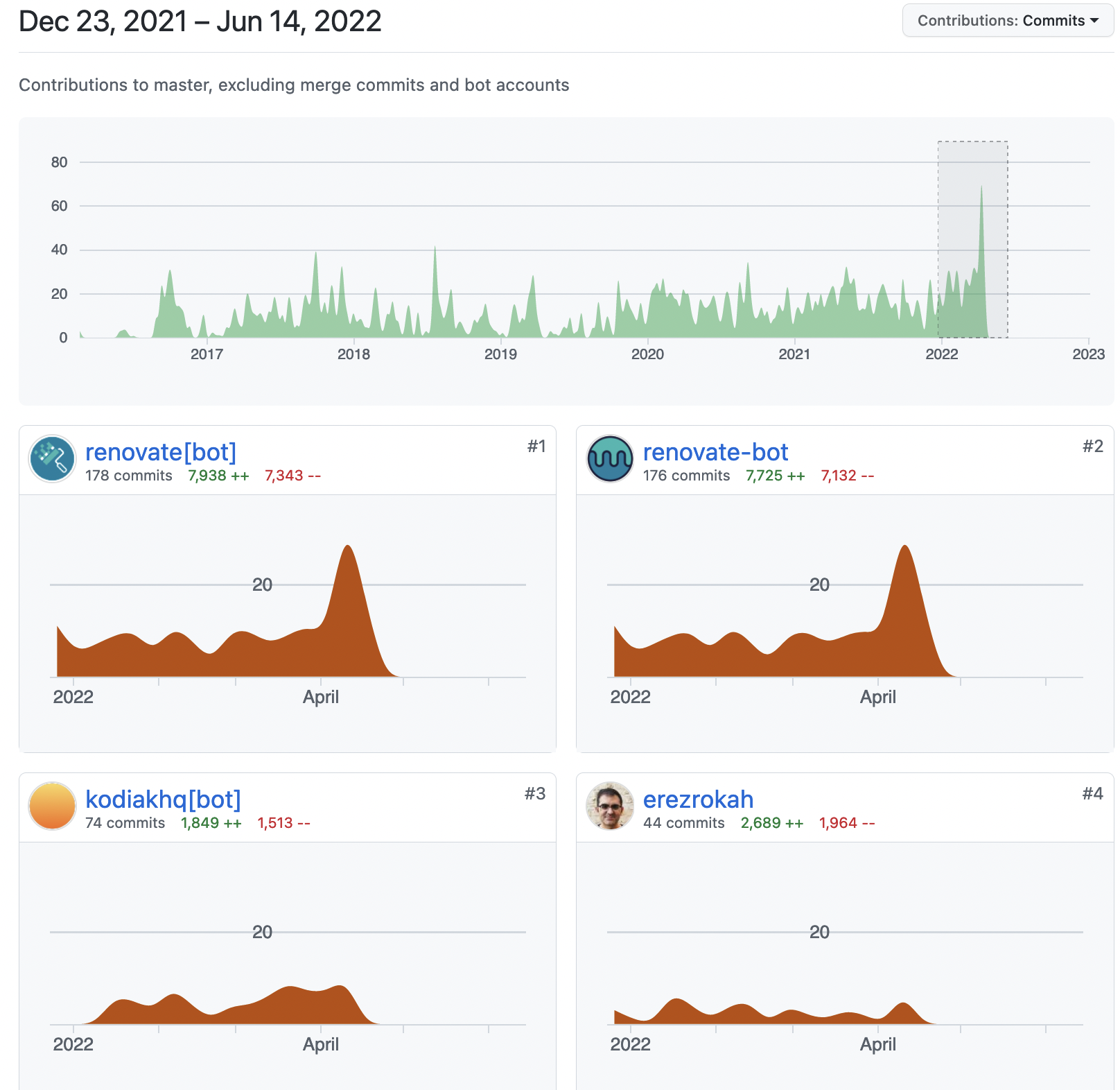 Mysterious spike in contributions to master