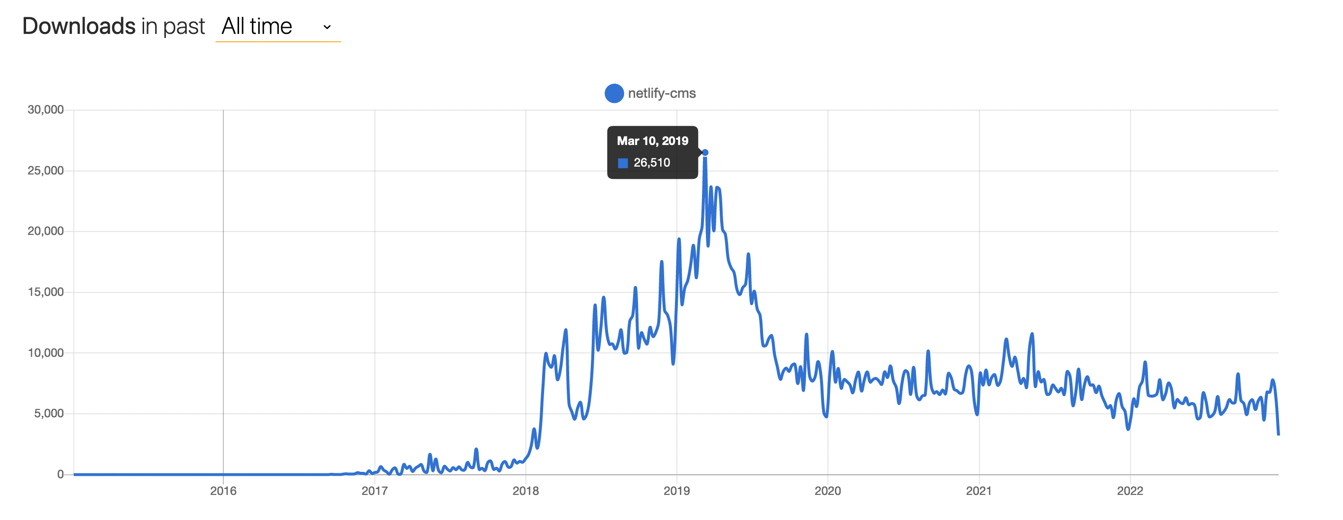 NPM trends for netlify-cms